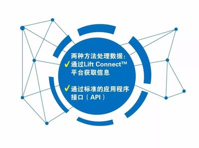 创享未来 | 吉尼推出全新租赁机队管理解决方案-LIFT CONNECT 远程信息处理系统