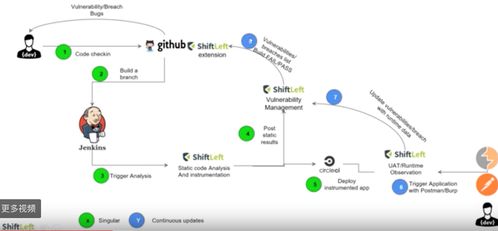 ShiftLeft公司及其数据处理服务 开创应用安全的智能新篇章